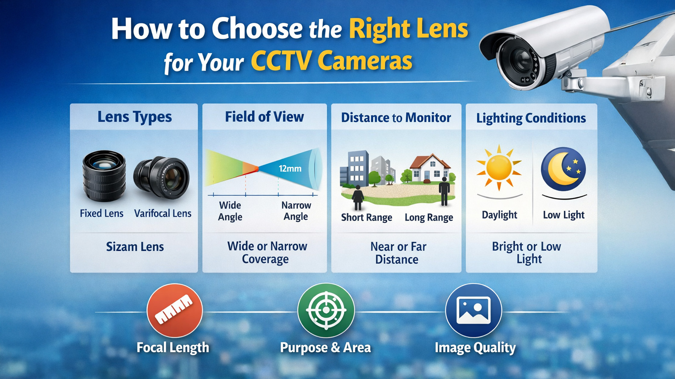 How to Choose the Right CCTV Camera Lens | GoLive eTechnologies
